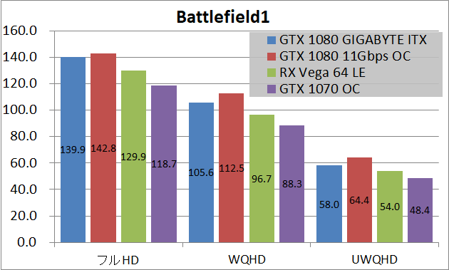 GIGABYTE GeForce GTX 1080 Mini ITX 8G_game_bf1