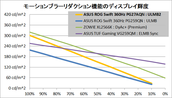 ASUS ROG Swift 360Hz PG27AQN_brightness_mbr_1