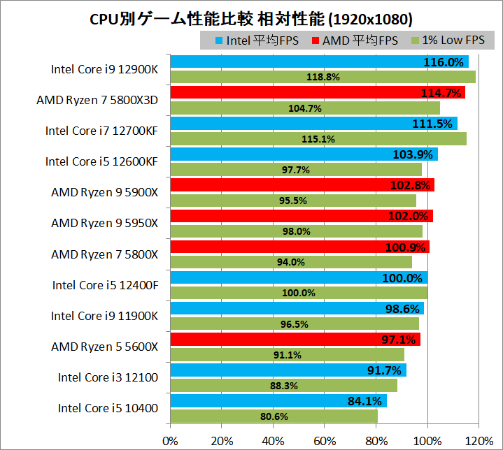 Intel Core i7 12700KF_game_3_1920_relative