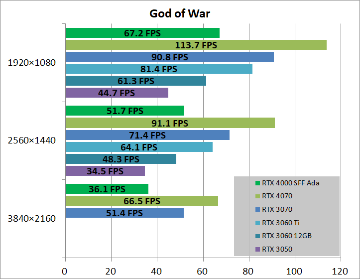 NVIDIA RTX 4000 SFF Ada_game_gow