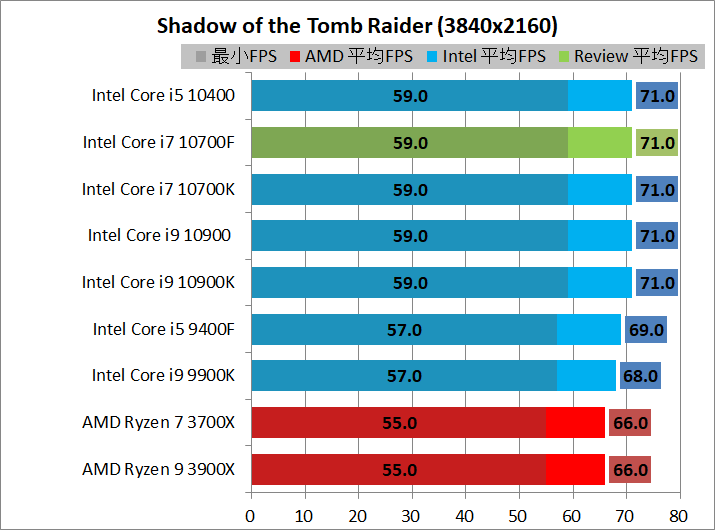 Intel Core i7 10700F_game_1_3840_sottr