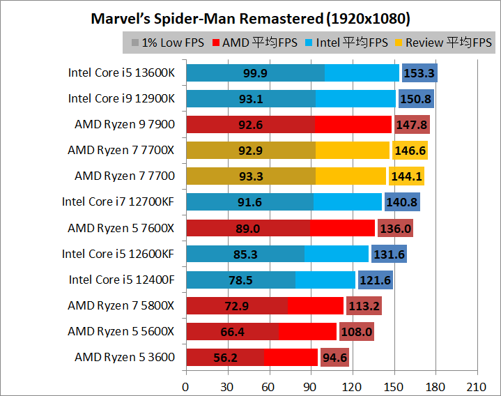 AMD Ryzen 7 7700_game_2_1920_10_spider