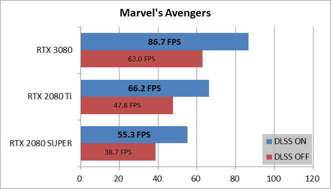 MSI GeForce RTX 3080 GAMING X TRIO 10G_game_DLSS_marvel