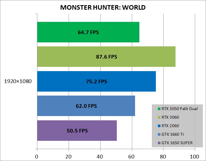 Palit GeForce RTX 3050 Dual OC_game_mhw