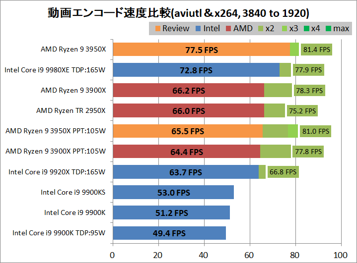 AMD Ryzne 9 3950X_encode_aviutl_x264_3840-1920