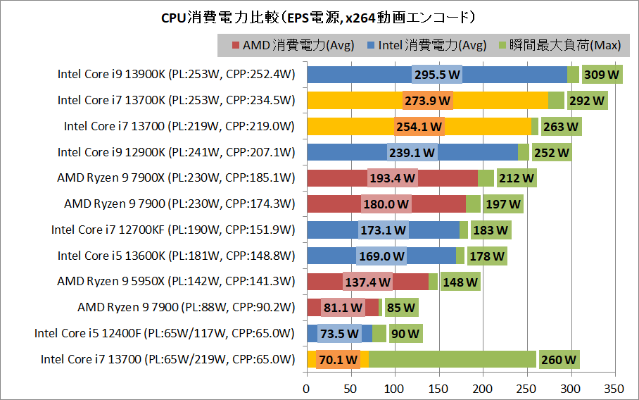 Intel Core i7 13700_power_1_eps