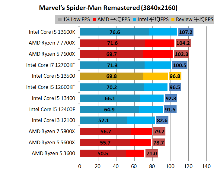Intel Core i5 13500_game_1_3840_4_spider