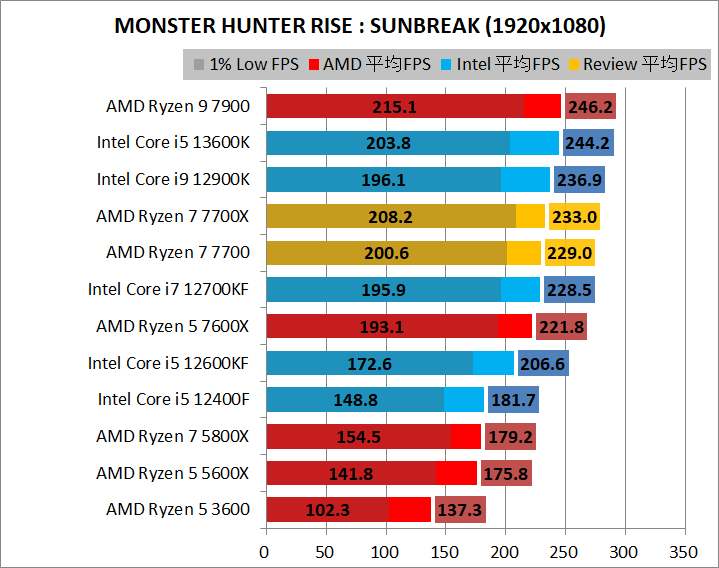 AMD Ryzen 7 7700_game_2_1920_09_mhr