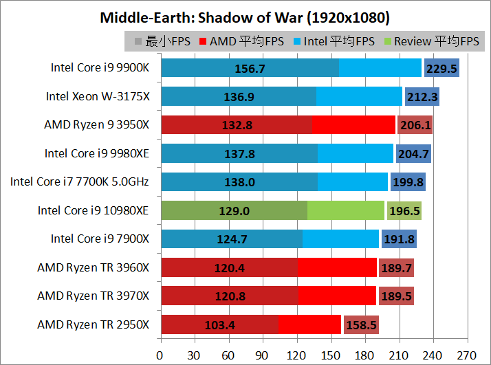 AMD Ryzen 9 3950X_game_2_1920_sow