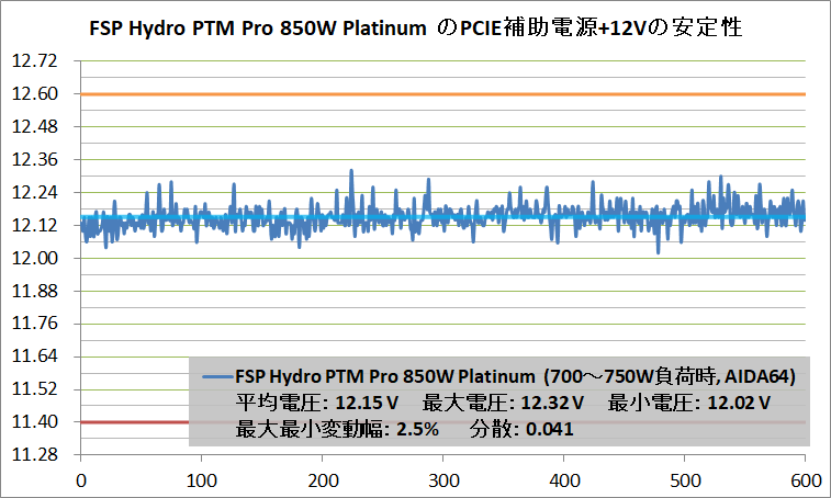 FSP Hydro PTM PRO 850W_V-Stability_PCIE+12V_700W_AIDA