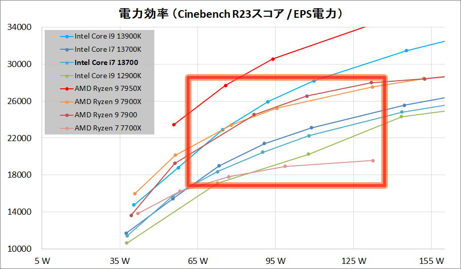 Intel Core i7 13700_Performance_per-Wtt_3