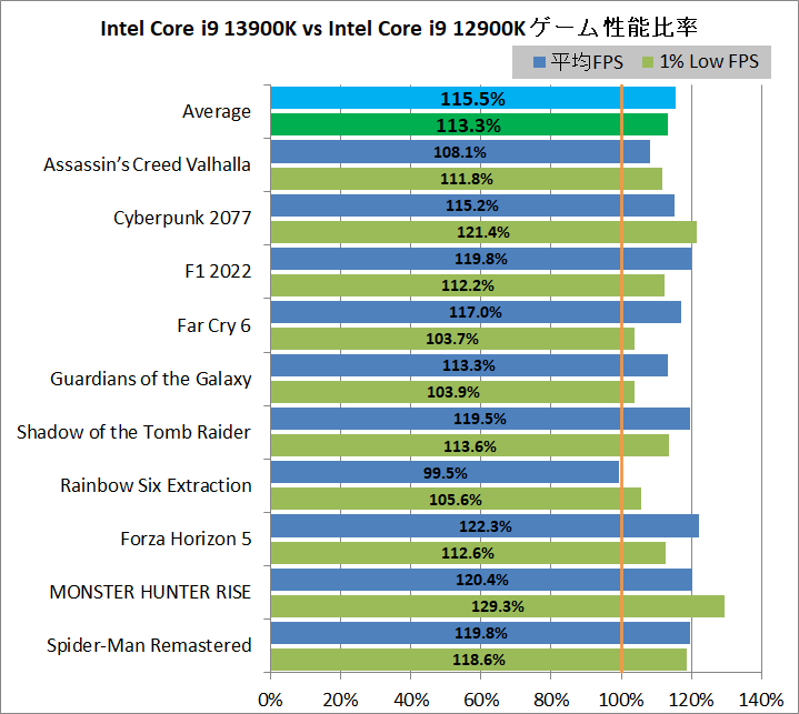 Intel Core i9 13900KF_game_4_1920_vs-12900K