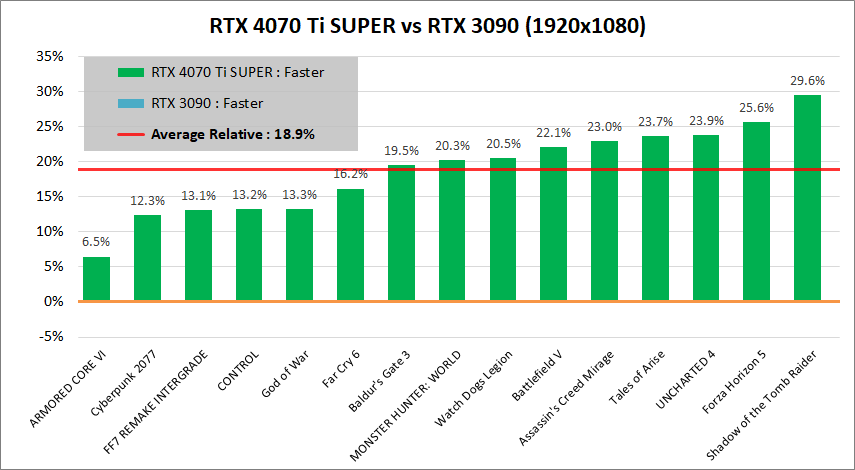 GeForce RTX 4070 Ti SUPER_vs_RTX3090_1080p