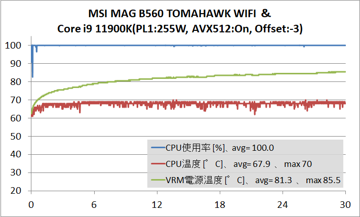 MSI MAG B560 TOMAHAWK WIFI_temp_11900K_PL1-No_AVX512-On