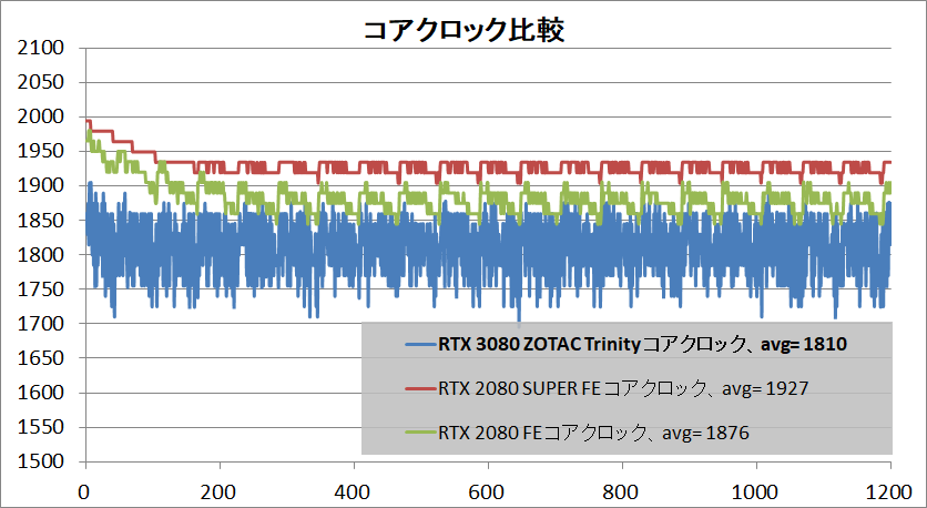ZOTAC GAMING GeForce RTX 3080 Trinity_clock