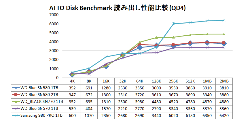 WD Blue SN580 NVMe SSD 1TB_ATTO_QD4_read
