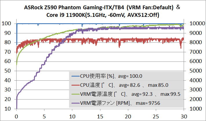 ASRock Z590 Phantom Gaming-ITX_TB4_OC-test_11900K-OC_temp