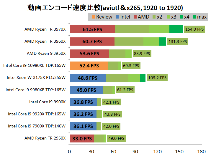 Intel Core i9 10980XE_encode_aviutl_x265_1920-1920