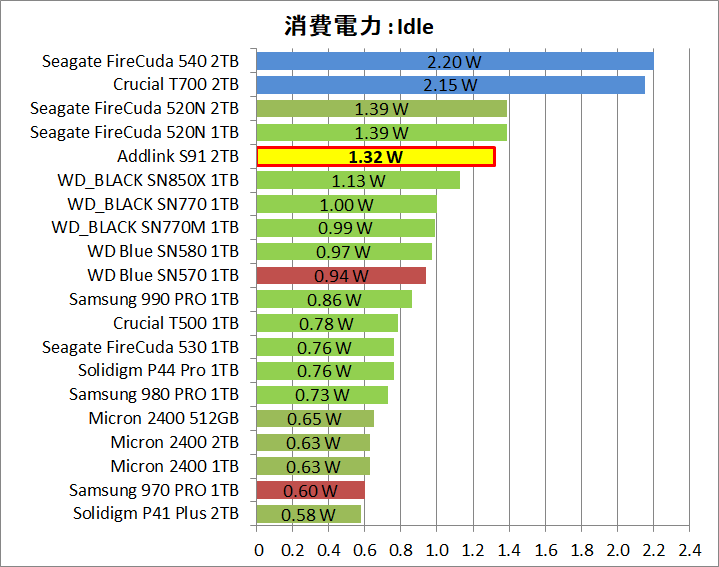 Addlink S91 2TB_Power_13_Idle