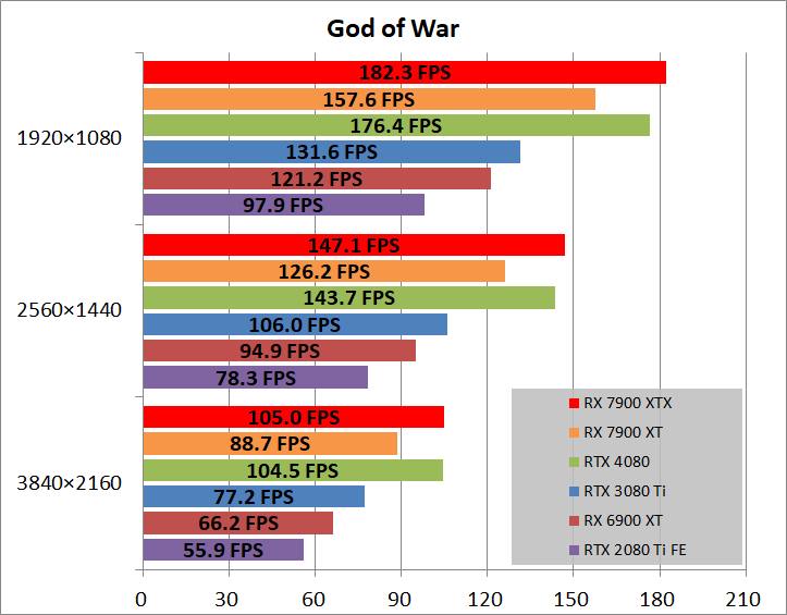 AMD Radeon RX 7900 XTX Reference_game_gow