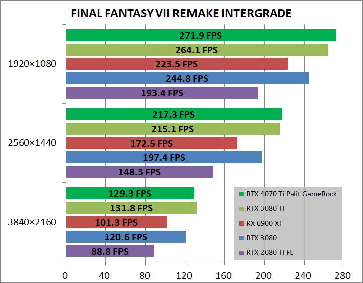 Palit GeForce RTX 4070 Ti GameRock Premium_game_ff7r
