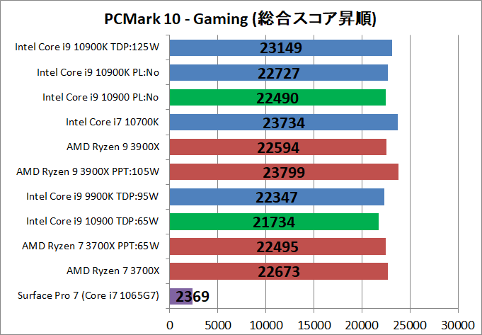 Intel Core i9 10900_bench_PCM10_5
