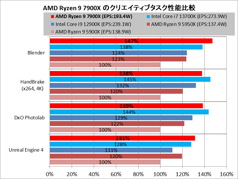 AMD Ryzen 9 7900X_Performance_vs