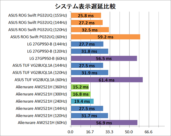 ASUS ROG Swift PG32UQ_latency_2_system