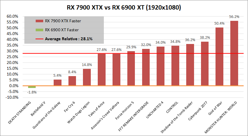 Radeon RX 7900 XTX_vs_RX6900XT_1080p