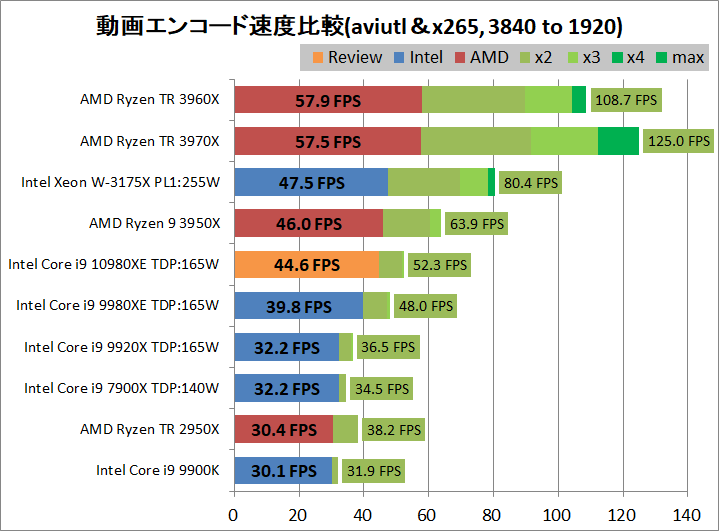Intel Core i9 10980XE_encode_aviutl_x265_3840-1920