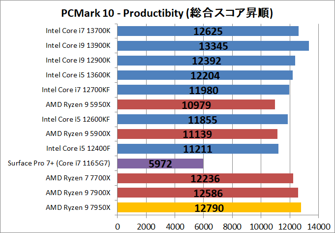 AMD Ryzen 9 7950X_bench_PCM10_3