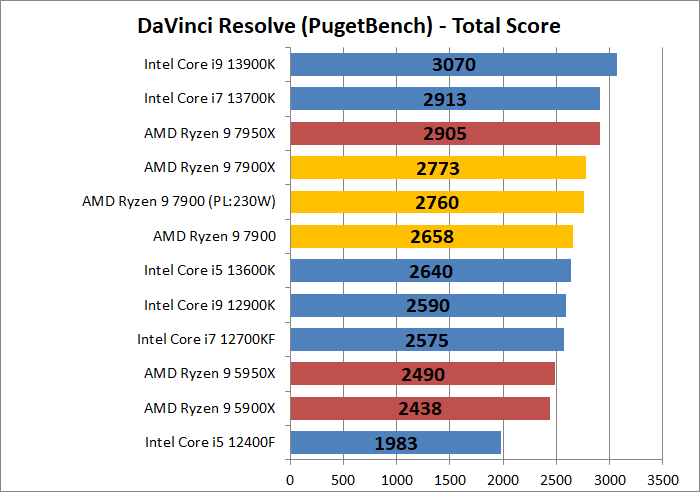 AMD Ryzen 9 7900_encode_7_davinci-resolve_1