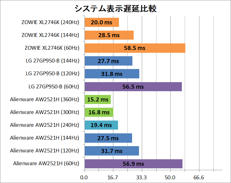ZOWIE XL2746K_latency_2_system