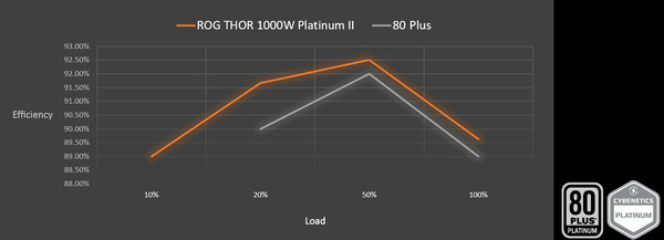 ASUS ROG Thor 1000W Platinum II_Efficiency