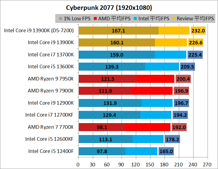 Intel Core i9 13900K_game_2_1920_02_cyber