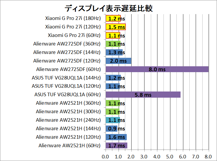Xiaomi G Pro 27i_latency_1_display