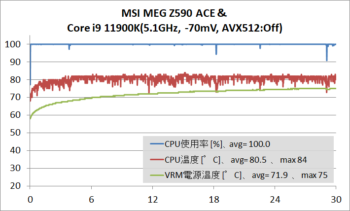 MSI MEG Z590 ACE_OC-test_11900K_temp