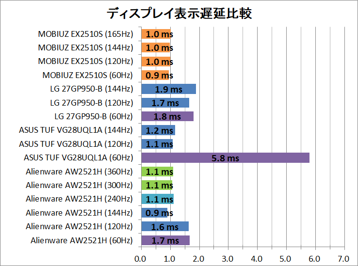 BenQ MOBIUZ EX2510S_latency_1_display