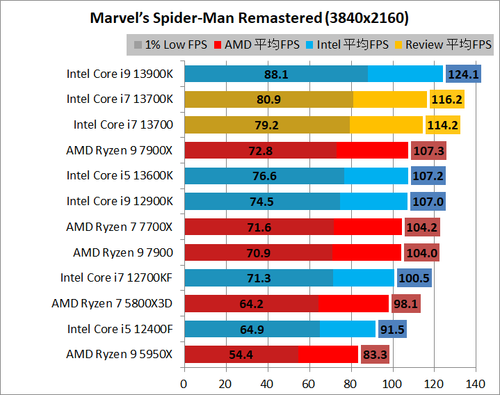 Intel Core i7 13700_game_1_3840_4_spider