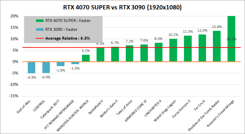 GeForce RTX 4070 SUPER_vs_RTX3090_1080p
