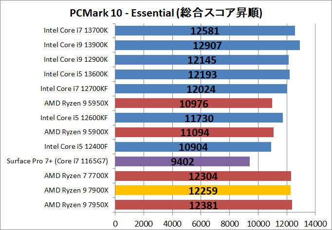 AMD Ryzen 9 7900X_bench_PCM10_2
