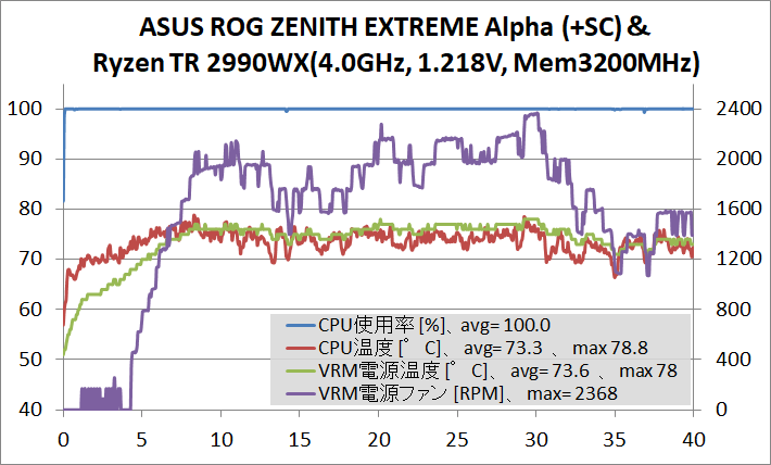 ASUS ROG ZENITH EXTREME Alpha_OC Test_temp+sc