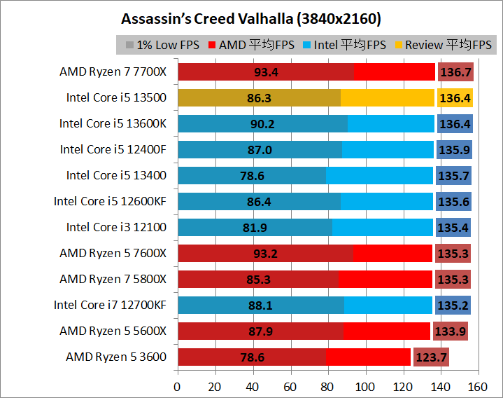 Intel Core i5 13500_game_1_3840_1_acv