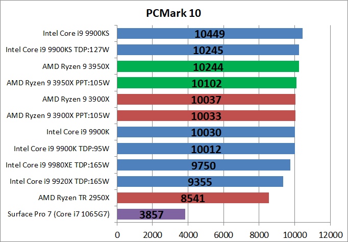 AMD Ryzne 9 3950X_bench_PCM10_1