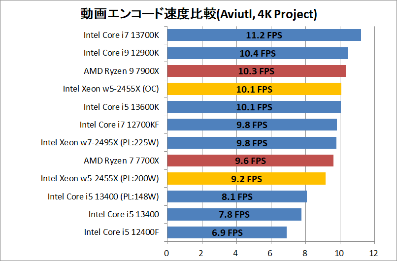 Intel Xeon w5-2455X_encode_5_aviutl_x264_3840-Project
