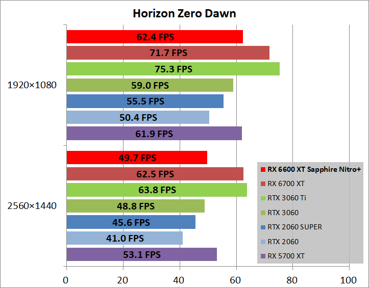 SAPPHIRE NITRO+ AMD Radeon RX 6600 XT_game_horizon