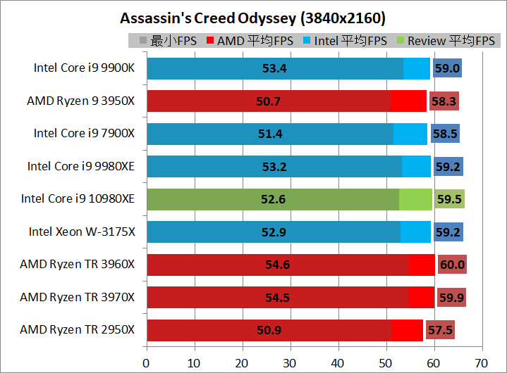 AMD Ryzen 9 3950X_game_1_3840_acod