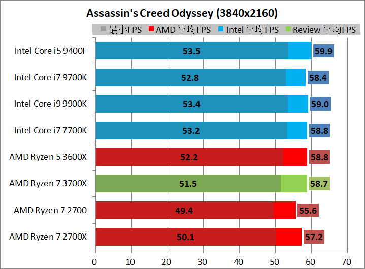 AMD Ryzen 7 3700X_game_1_3840_acod
