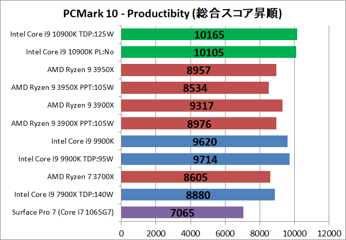 Intel Core i9 10900K_bench_PCM10_3