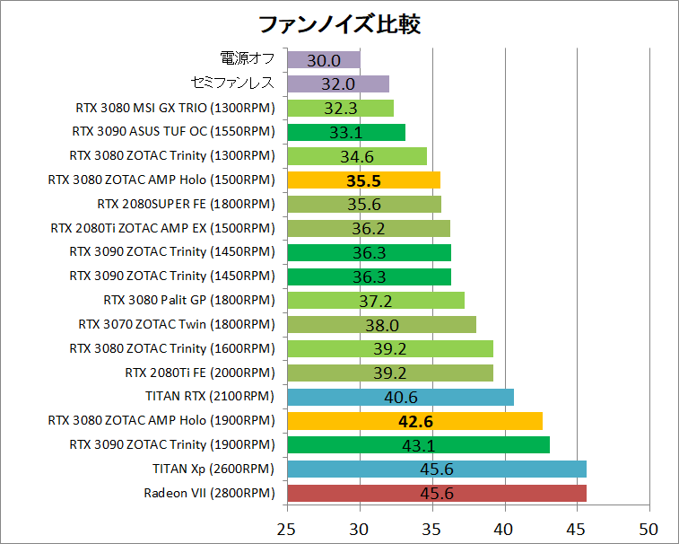 ZOTAC GAMING GeForce RTX 3080 AMP Holo_noise